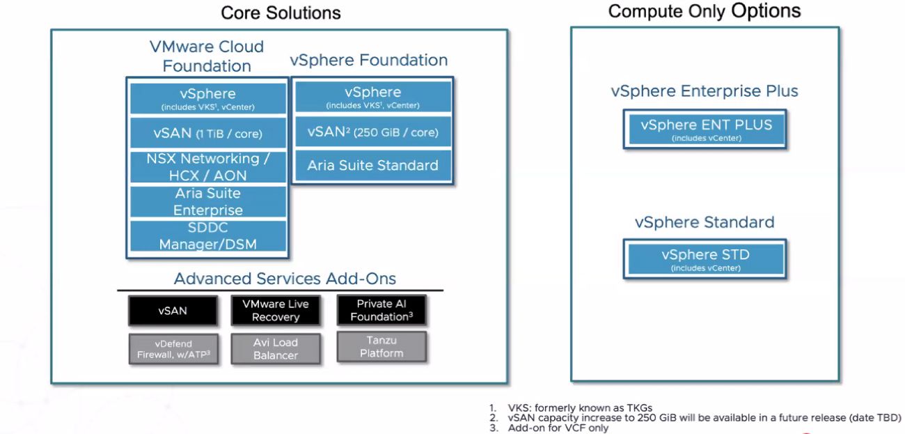 VMware Cloud Foundation 5 / 3 years subscription - Per Core with a minimum of 16 Cores per CPU required.
